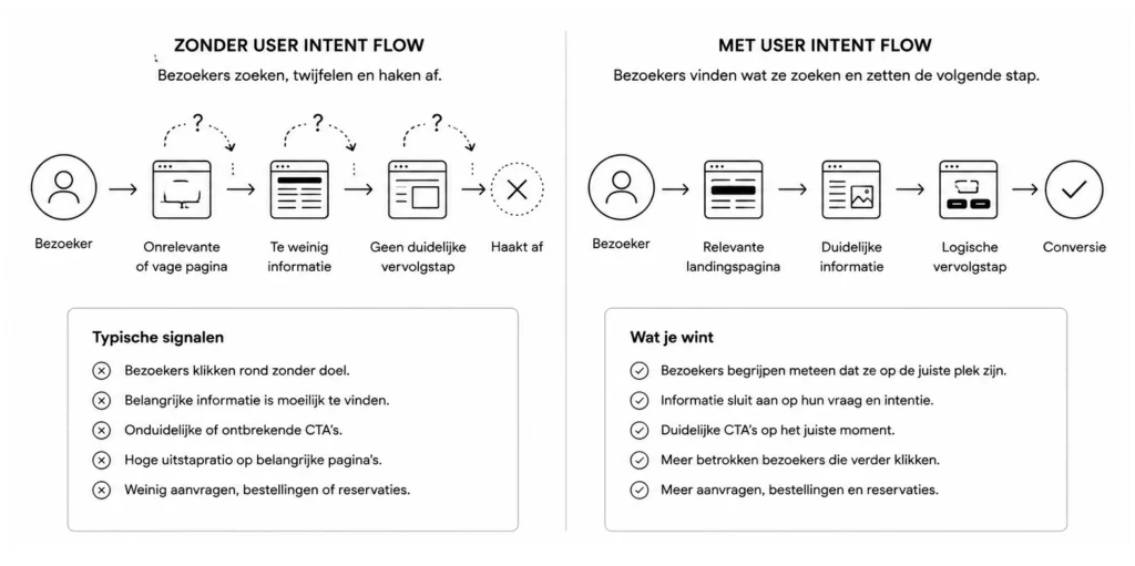 Van zoekintentie naar conversie: user intent flow vs geen user user intent flows