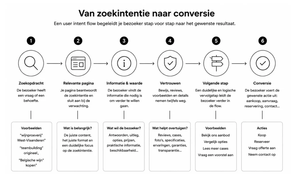 Van zoekintentie naar conversie