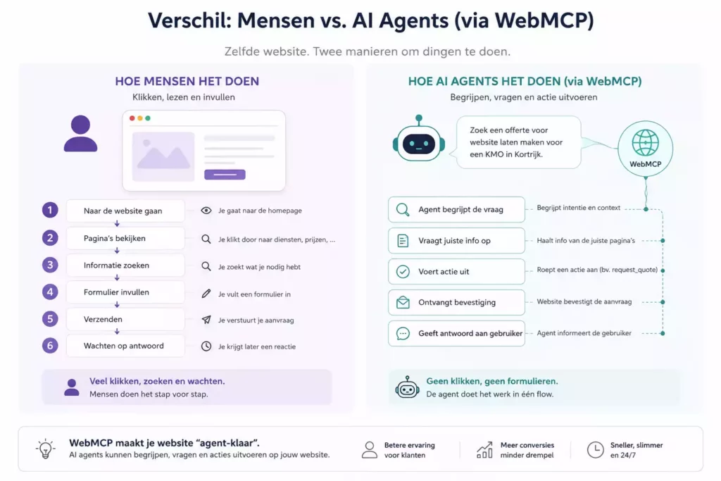 WebMCP: humans vs ai agents