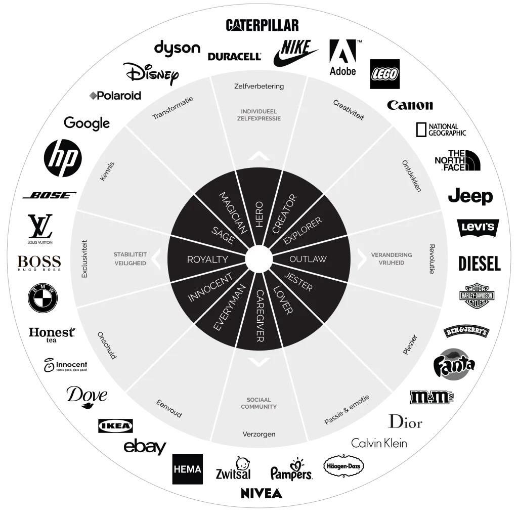 Merkcirkel met 12 archetypes voor een merk